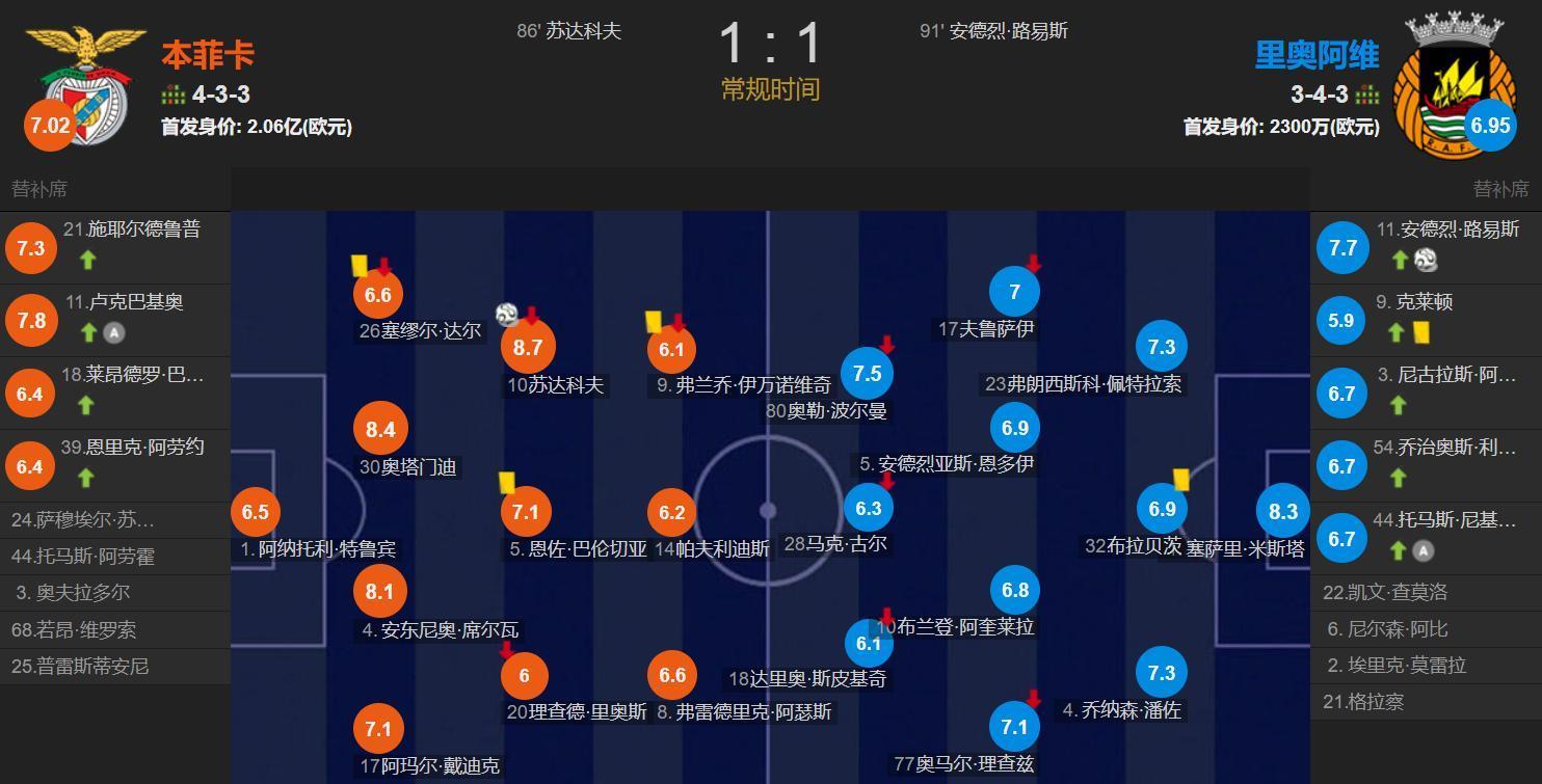 主场首秀就, 本菲卡的首, 上半场 主场首秀就, 本菲卡的首, 上半场