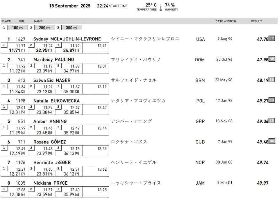成绩是, bt, 纳迪姆第十 成绩是, bt, 纳迪姆第十